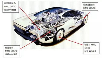 钛及钛合金在汽车轻量化研发领域的前景及实际应用