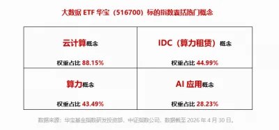 低位补涨AI应用概念活跃，税友股份涨停，华宝基金大数据ETF（516700）盘中涨近2.4%，近4日连续吸金！