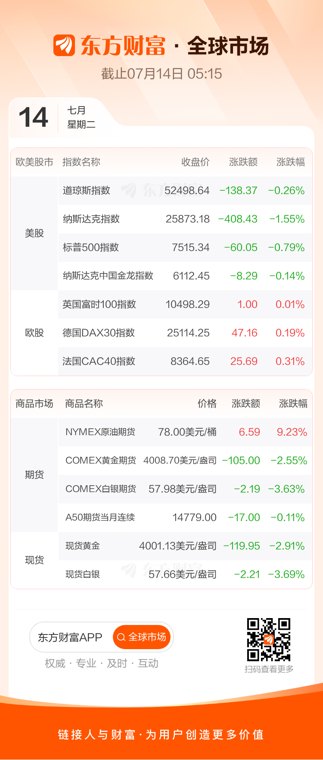 美股存储概念股普跌 国际油价涨超9%